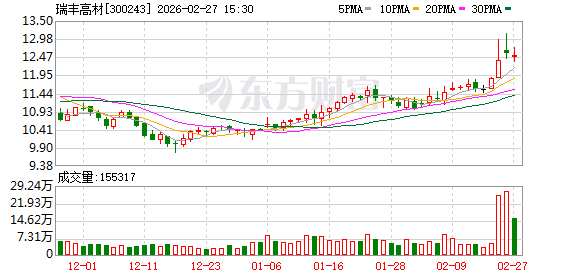 瑞丰高材：PVC助剂产品价格有所上涨，需求端呈现回暖迹象，在手订单充足