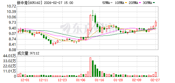 新中港：累计回购5875600股