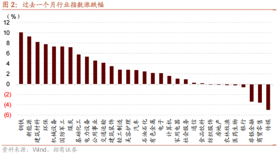 招商策略:地缘加剧,资源科技