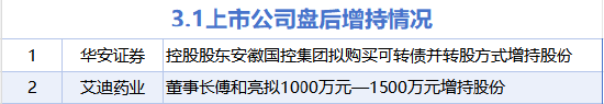 3月1日增减持汇总：华安证券等2股增持 新赛股份等3股减持（表）