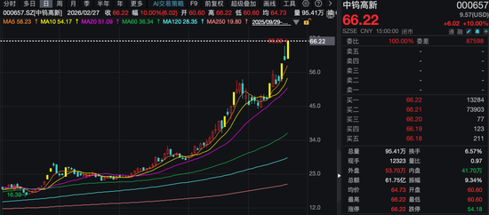 7天5板、3天2板!股价持续大涨,上市钨企纷纷提示风险!