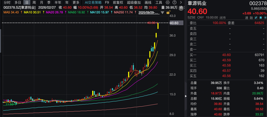 7天5板、3天2板!股价持续大涨,上市钨企纷纷提示风险!