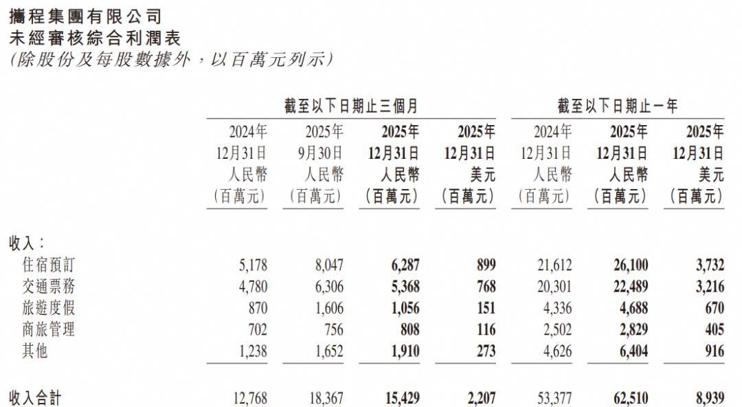 千亿“酒旅茅台”：一年净赚334亿，毛利率超80%