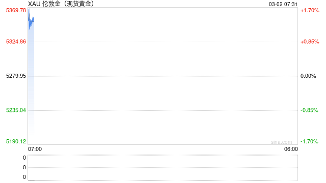 黄金避险和抗通胀功能凸显 局势走向左右价格波动幅度