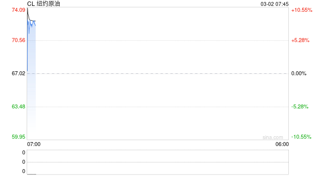 伊朗:若能源设施遭袭,该地区所有国家油气设施都将被毁!油价开盘飙升