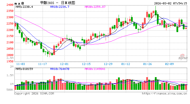 甲醇供应“命门”告急!开盘怎么应对?
