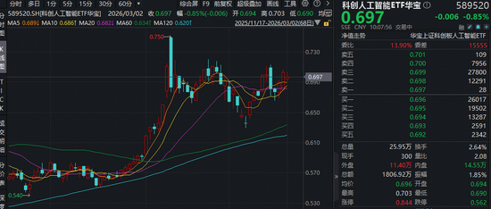 地缘情绪扰动,或为逢跌布局AI良机?科创人工智能ETF随市回调,机构:国产AI链或仍是主线!