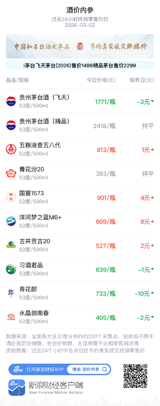 酒价内参3月2日价格发布,习酒君品微降1元