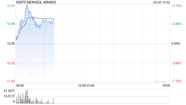 煤炭股早盘多数上涨 MONGOL MINING及兖煤澳大利亚均涨逾4%