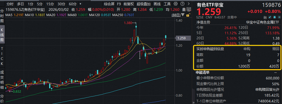 美伊地缘事件催化，现货黄金站上5300美元！有色ETF(159876)逆市拉升1.2%，获净申购780万份！华锡有色创新高