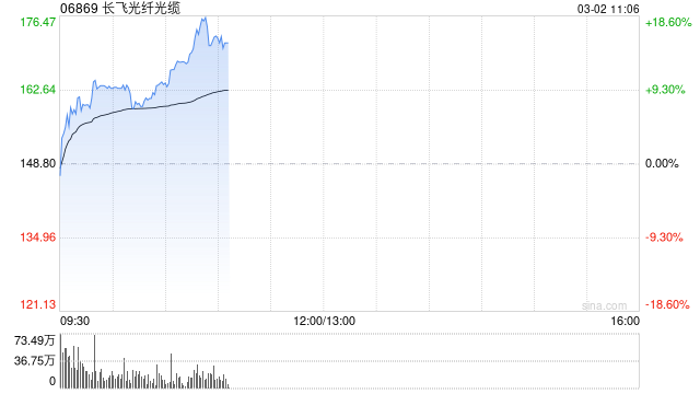 再创历史新高！长飞光纤光缆盘中逆市拉升涨超6% 年初至今暴涨超200%