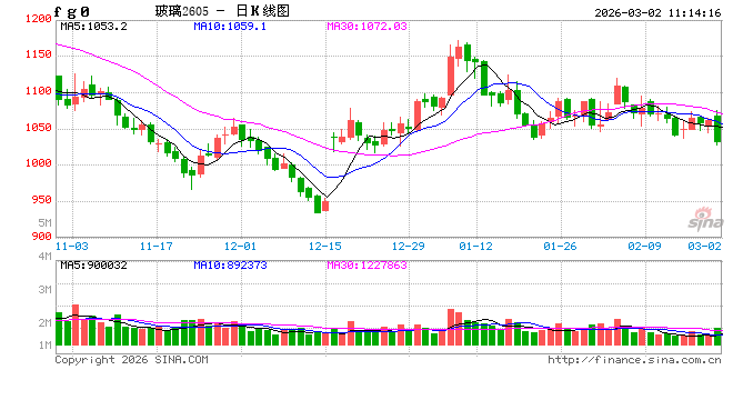 华泰期货:供需矛盾仍存,玻碱低位震荡