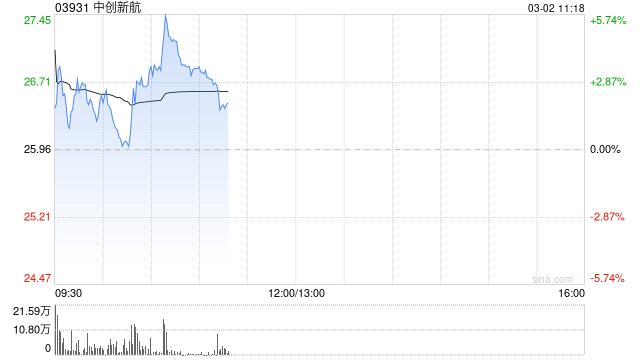 中创新航盈喜后高开逾4% 预期年度净利润同比上升至多约160%