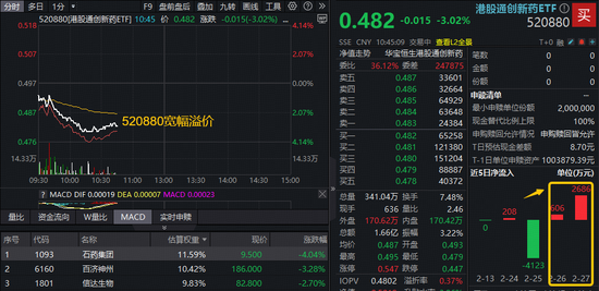 三连跌,港股通创新药ETF(520880)挫逾3%创历史新低!场内延续宽幅溢价,此前2日超3200万元逢跌进场!
