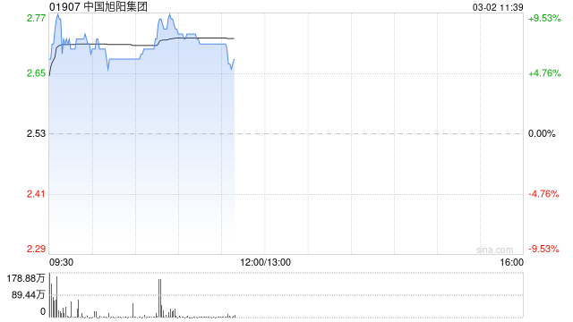 中国旭阳集团盘中涨超9% 机构看好煤化工业务等受益