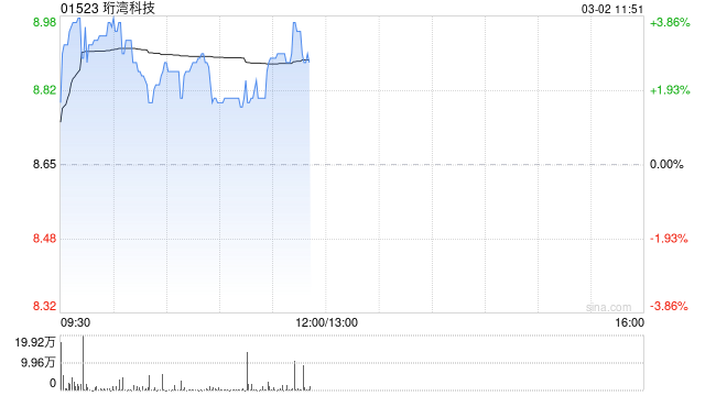 珩湾科技午前涨近4% 2025年公司盈利胜于市场预期
