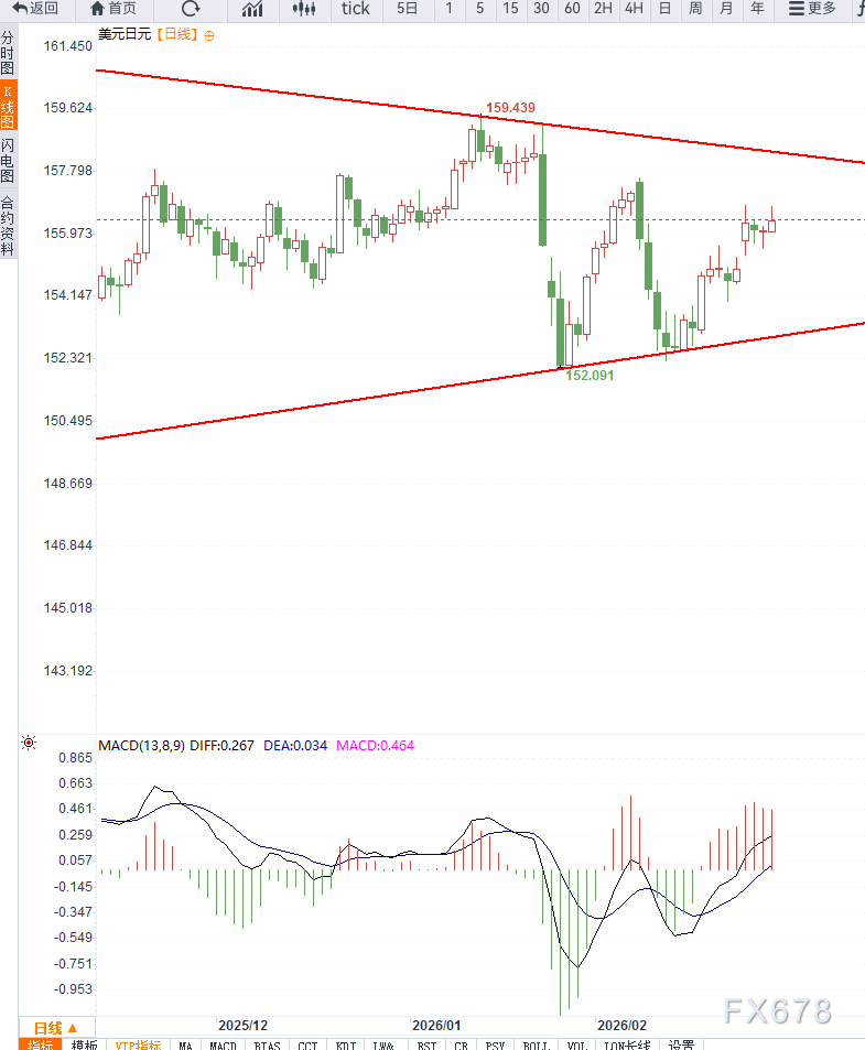 中东局势升级提振美元避险需求，USD/JPY反弹逼近157但多头动能受限