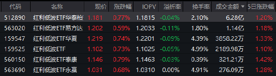中东局势升级引爆避险情绪,红利低波ETF华泰柏瑞(512890)逆势走强半日成交6.28亿领跑