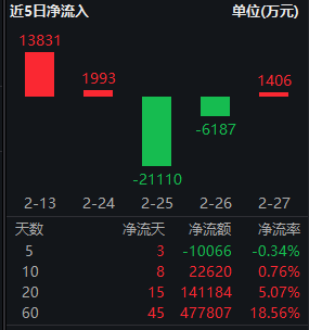 中东局势升级引爆避险情绪,红利低波ETF华泰柏瑞(512890)逆势走强半日成交6.28亿领跑