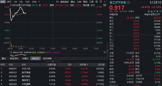 AI赋能电子战,中无人机盘中触及20CM!军工ETF华宝(512810)放量摸高3.34%持续溢价交易