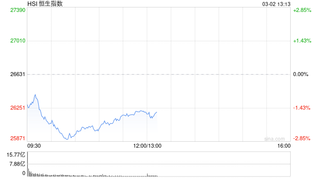 港股午评：恒指跌1.59% 科指跌2.12% 科网股、航空股普跌 油气设备与服务股大涨 山东墨龙涨超66%