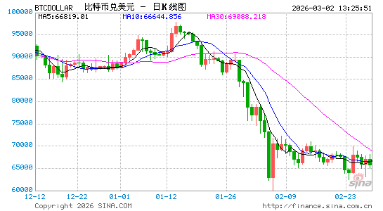 比特币在美伊冲突中先跌后涨 专家警告美股开盘后波动将被放大
