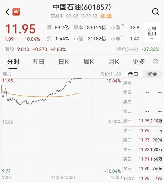 原油急速回落，油气股爆发，中国石油创11年新高，LOF基金批量涨停