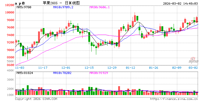 节后陆续复工，苹果好差货两极分化愈加明显