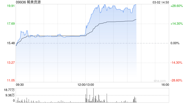 稀美资源午后大涨超21%创新高 公司为钽铌冶金产品核心生产商