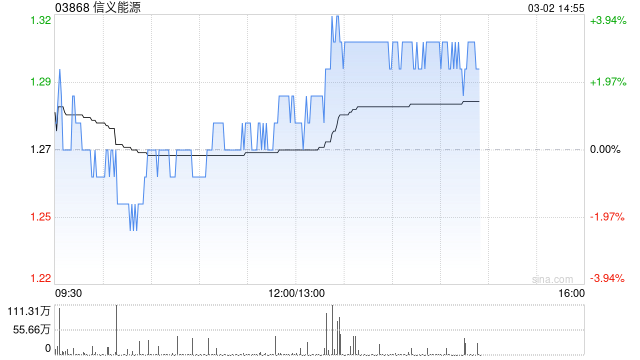 国金证券:维持信义能源“买入”评级 融资成本持续下降