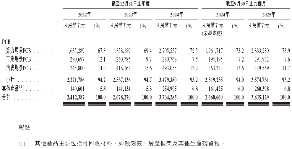 广合科技通过港交所IPO聆讯，或很快香港上市，中信证券、汇丰联席保荐 | A股公司香港上市