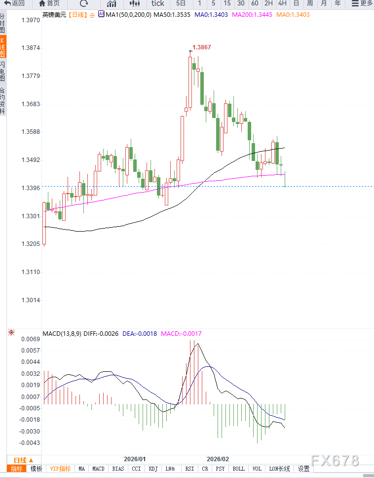地缘冲突升级与避险情绪拖累英镑，谨防破位下行