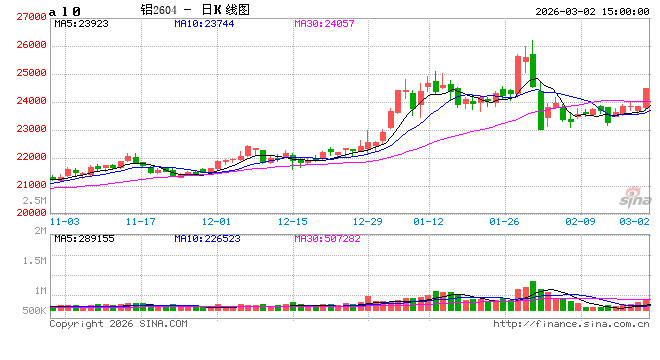 中东战火直接冲击全球9%供应 铝价、铝业股冲高