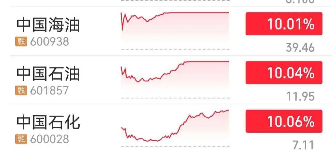 历史首次！中国石油、中国石化、中国海油全部涨停，沪指收涨0.47%