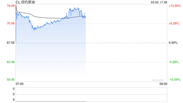 光大期货0302热点追踪:伊朗局势升温,原油开盘即涨停