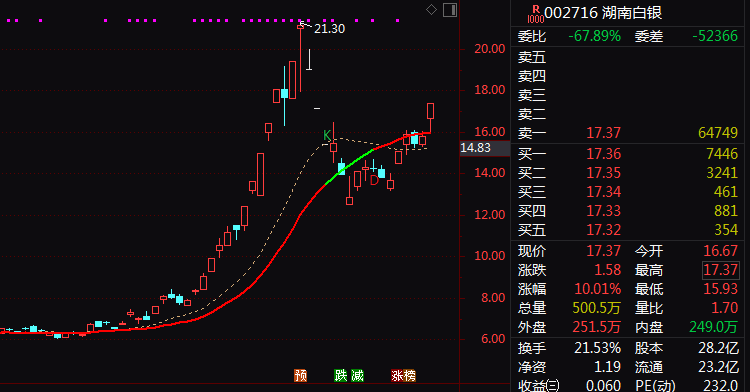 600259,尾盘直线涨停!有色板块,全线走强!