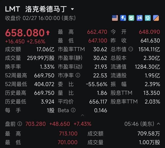 欧美军工股，集体暴涨！美国：3架F-15战机疑因“误击”坠毁！