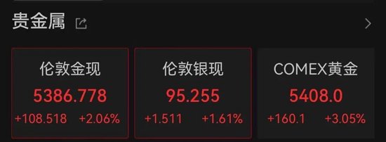 欧美军工股，集体暴涨！美国：3架F-15战机疑因“误击”坠毁！