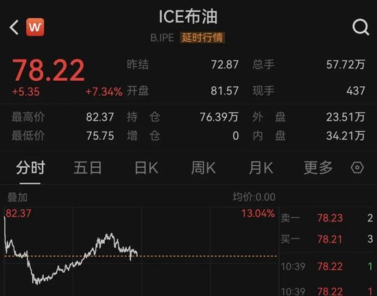 欧美军工股，集体暴涨！美国：3架F-15战机疑因“误击”坠毁！