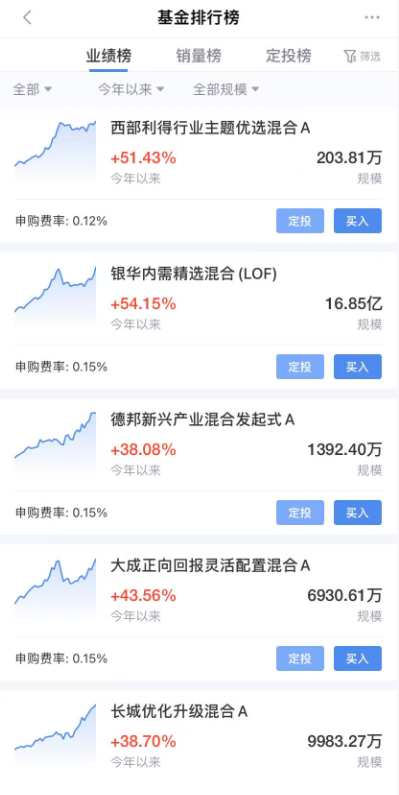 今年以来西部利得行业主题优选、银华内需精选混合基金净值涨幅超50%!买基金认准新浪财经APP,省心又高效