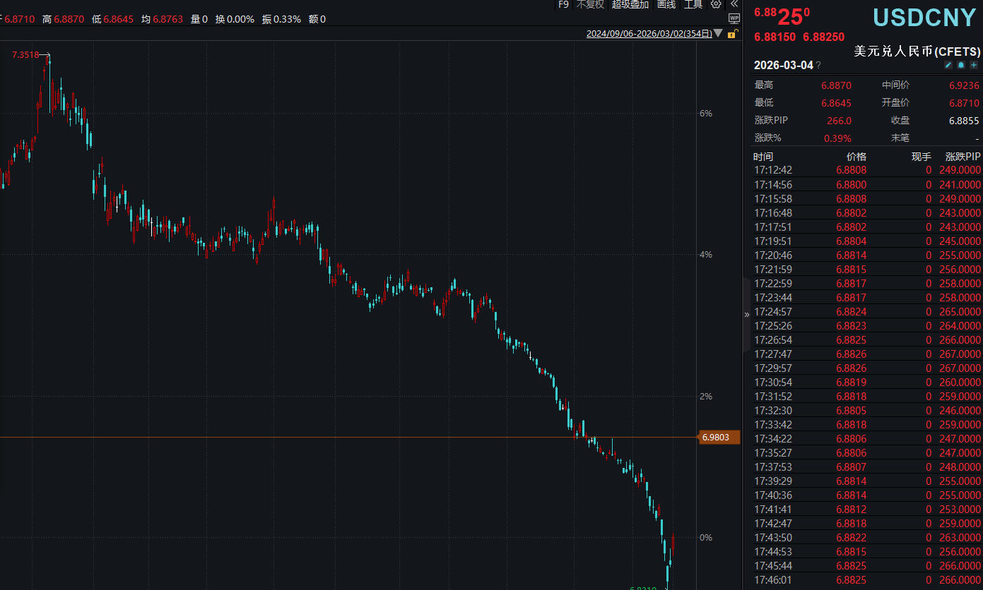 美元理财不香了!去年8成美元理财收益不抵汇率损失