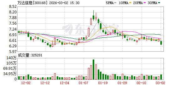 万达信息:截至2026年2月27日公司股东总户数56274户