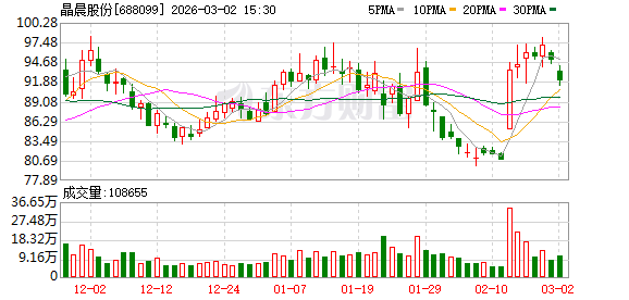 晶晨股份:累计回购公司股份107.3489万股