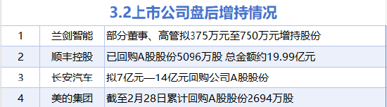 3月2日增减持汇总:顺丰控股等4股增持 中科曙光等15股减持(表)