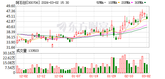 阿石创：截至2026年2月27日收盘持有阿石创股份的人数为36714户