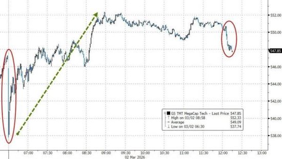 伊朗危机点燃通胀担忧，美股指惊险走V，原油暴涨重创美债，美元大涨，黄金冲高回落