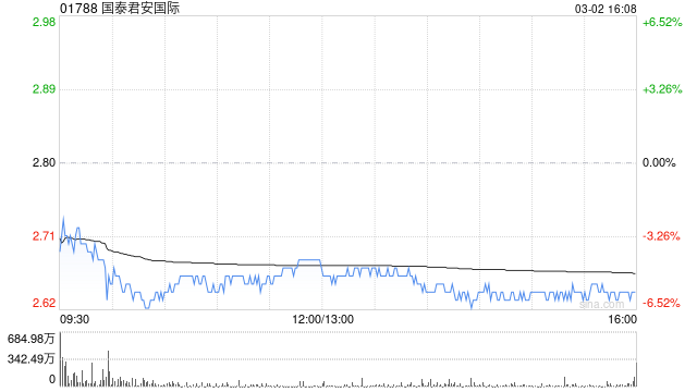 国泰君安国际获瑞银集团增持242.7万股 每股作价2.799港元