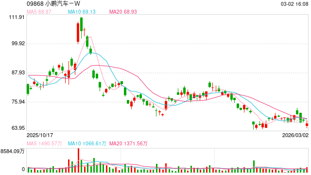 小鹏汽车正在加速产品矩阵的更新迭代，多款战略车型的密集上市或将重塑其市场竞争力