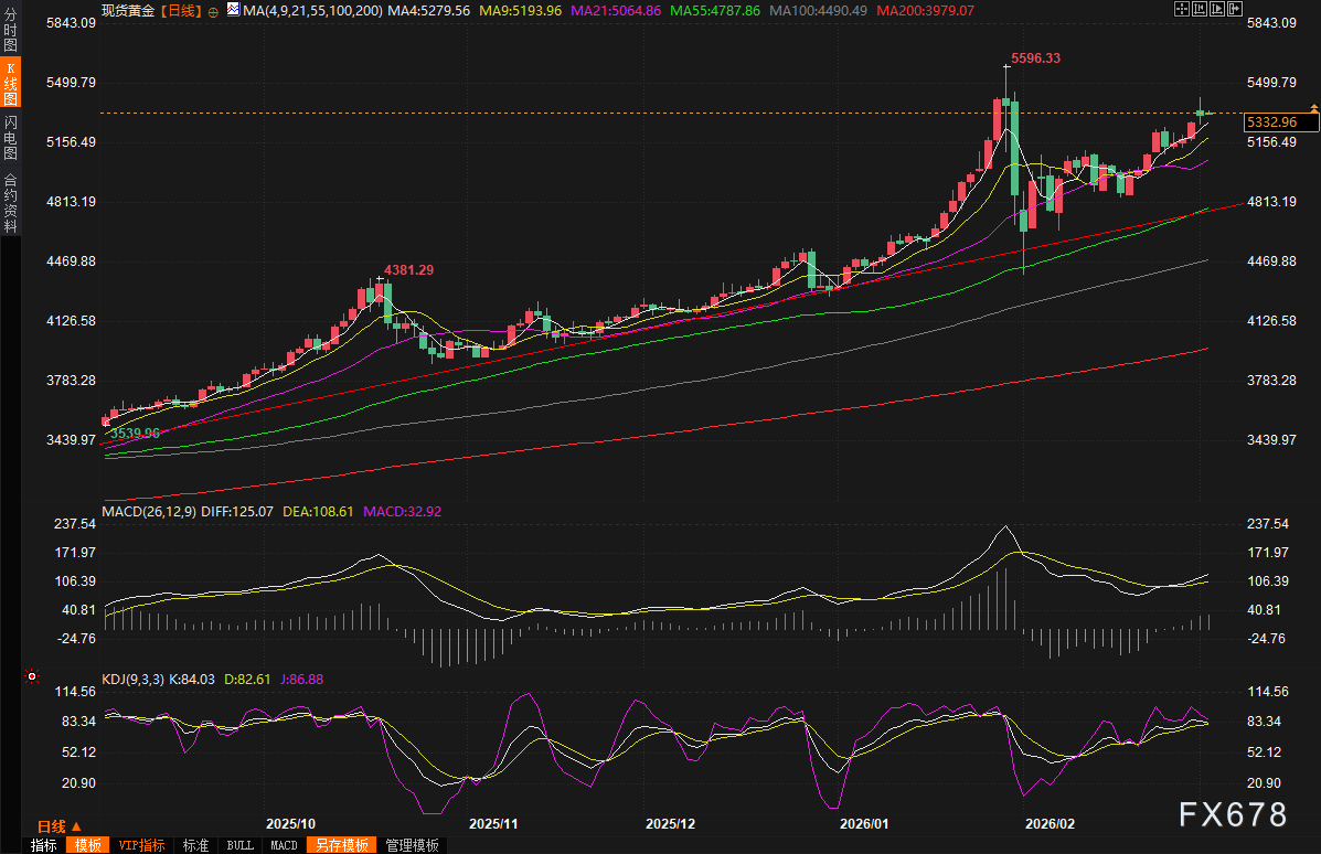 黄金交易提醒:中东战火蔓延推升避险,金价强势突破5300关口,或再创历史新高?