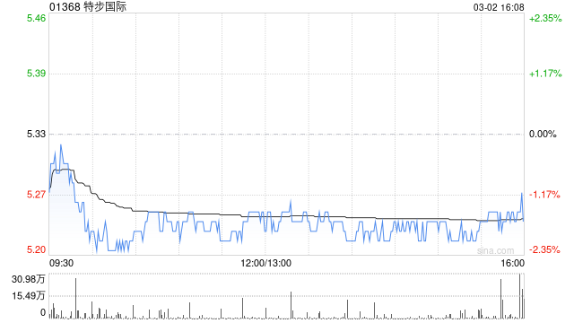 特步国际获FlL Limited增持103.15万股 每股作价5.3456港元